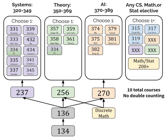 Diagram illustrating the Computer Science major requirements